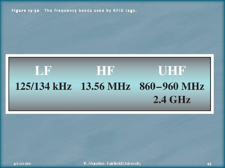 Figure 15 -30 4/20/2010 The frequency bands used by RFID tags. R. Munden -