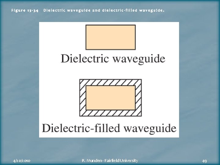 Figure 15 -34 4/20/2010 Dielectric waveguide and dielectric-filled waveguide. R. Munden - Fairfield University