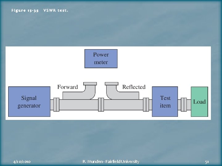 Figure 15 -35 4/20/2010 VSWR test. R. Munden - Fairfield University 51 