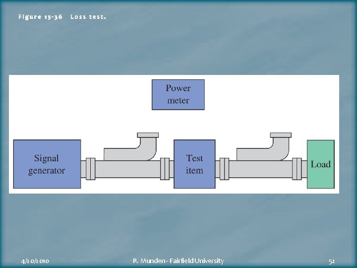 Figure 15 -36 4/20/2010 Loss test. R. Munden - Fairfield University 52 