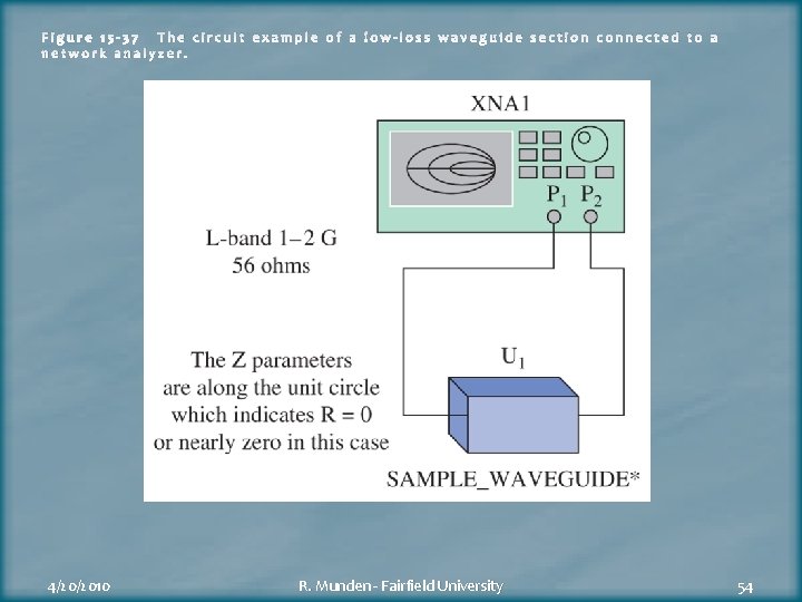 Figure 15 -37 The circuit example of a low-loss waveguide section connected to a