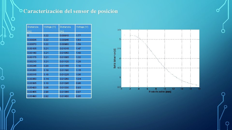 Caracterización del sensor de posición Distancia Voltaje (V) (m) 0 3. 22 0. 00910