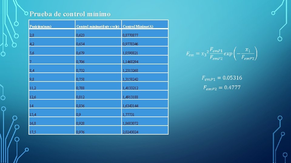 Prueba de control mínimo Posición(mm) Control mínimo(duty cycle) Control Mínimo(A) 2, 8 0, 623