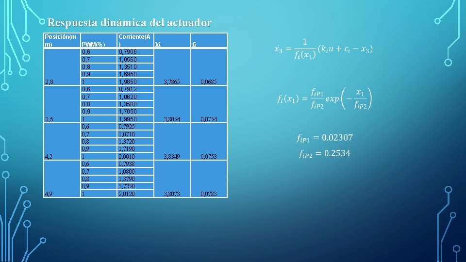 Respuesta dinámica del actuador Posición(m m) PWM(%) 0, 6 0, 7 0, 8 0,