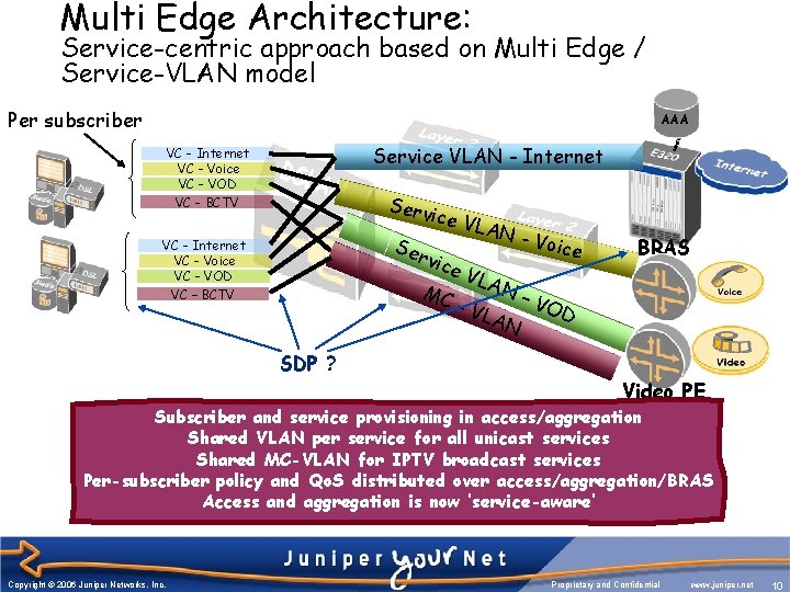 Multi Edge Architecture: Service-centric approach based on Multi Edge / Service-VLAN model Per subscriber Multi Edge Architecture: Service-centric approach based on Multi Edge / Service-VLAN model Per subscriber