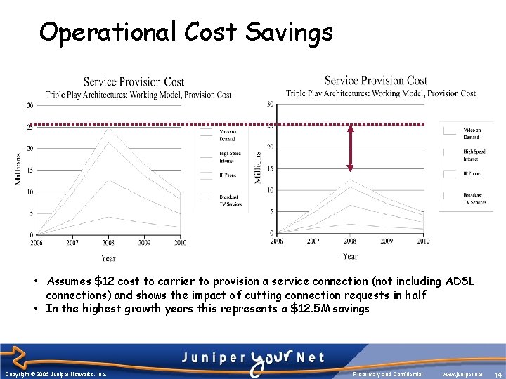 Operational Cost Savings • Assumes $12 cost to carrier to provision a service connection Operational Cost Savings • Assumes $12 cost to carrier to provision a service connection