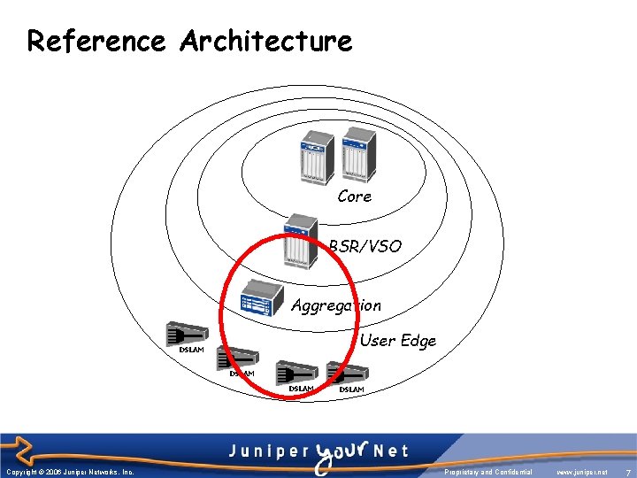 Reference Architecture MPLS Core BSR/VSO Aggregation User Edge DSLAM Copyright © 2006 Juniper Networks, Reference Architecture MPLS Core BSR/VSO Aggregation User Edge DSLAM Copyright © 2006 Juniper Networks,