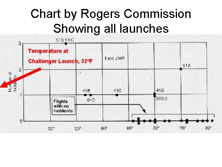 Chart by Rogers Commission Showing all launches Temperature at Challenger Launch, 32ºF 