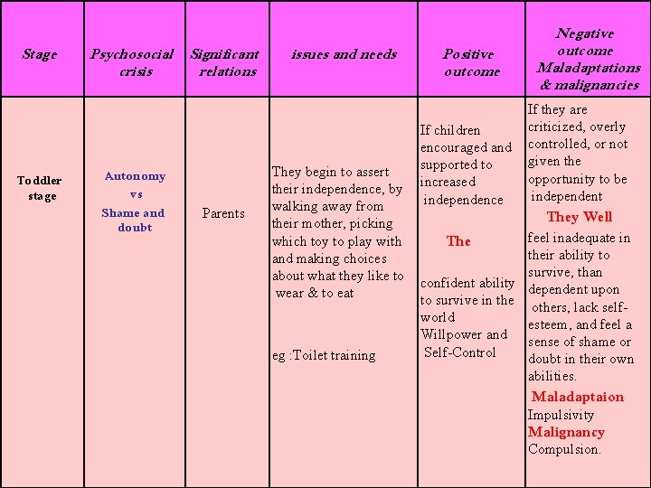 Stage Toddler stage Psychosocial crisis Autonomy vs Shame and doubt Significant relations Parents issues