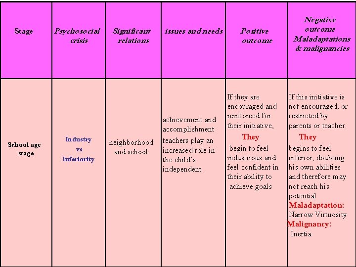 Stage School age stage Psychosocial crisis Industry vs Inferiority Significant relations neighborhood and school