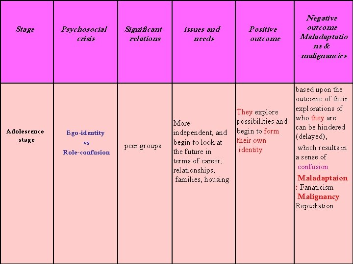 Stage Adolescence stage Psychosocial crisis Ego-identity vs Role-confusion Significant relations peer groups issues and