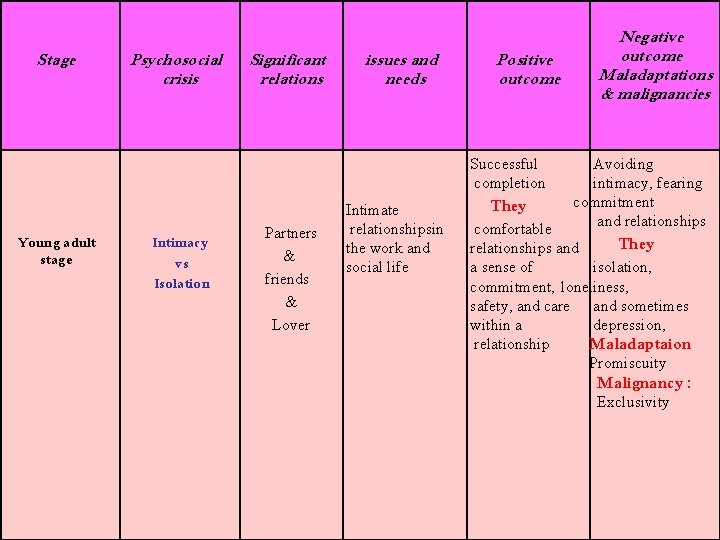 Stage Young adult stage Psychosocial crisis Intimacy vs Isolation Significant relations Partners & friends