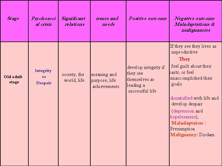 Stage Old adult stage Psychosoci al crisis Integrity vs Despair Significant relations society, the