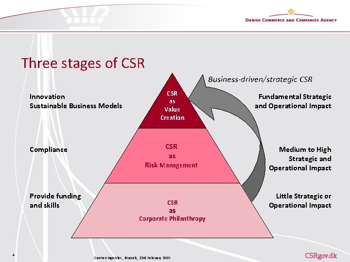 Three stages of CSR Business-driven/strategic CSR Innovation Sustainable Business Models Compliance CSR as Value