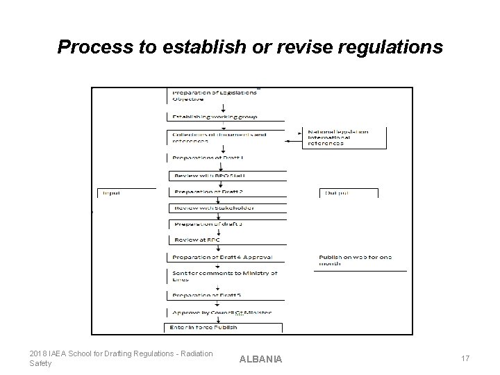 Process to establish or revise regulations 2018 IAEA School for Drafting Regulations - Radiation