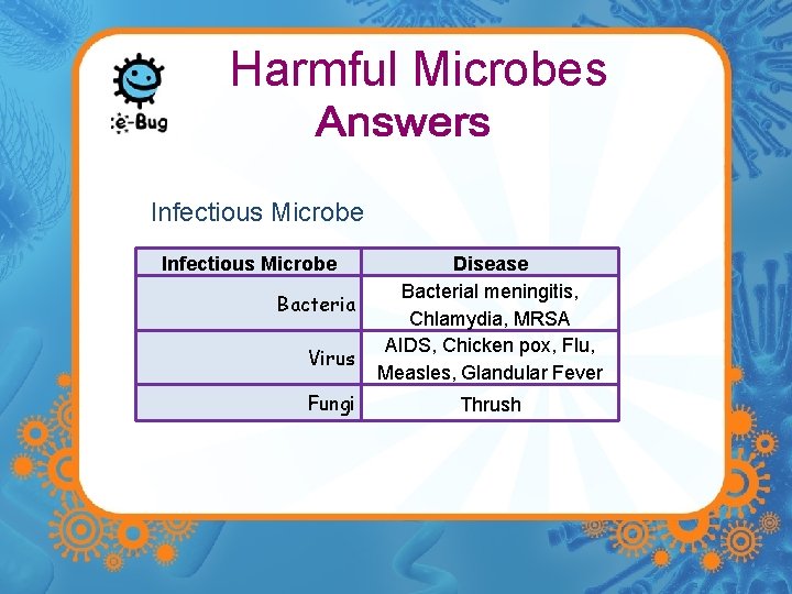 Harmful Microbes Infectious Microbe Bacteria Virus Fungi Disease Bacterial meningitis, Chlamydia, MRSA AIDS, Chicken