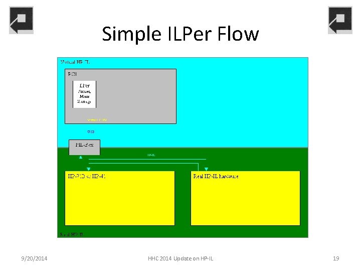Simple ILPer Flow 9/20/2014 HHC 2014 Update on HP-IL 19 