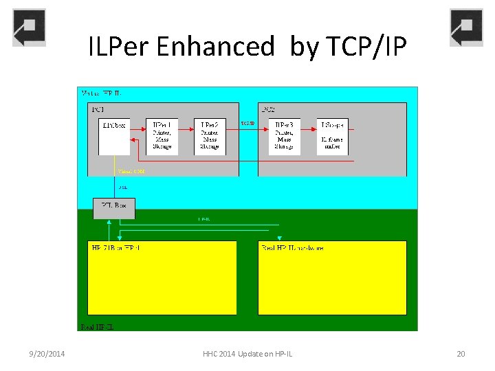 ILPer Enhanced by TCP/IP 9/20/2014 HHC 2014 Update on HP-IL 20 