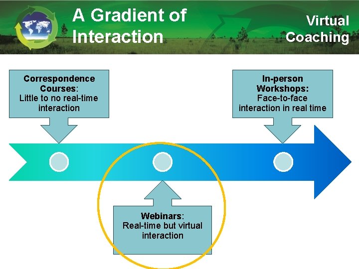 A Gradient of Interaction Correspondence Courses: Little to no real-time interaction Virtual Coaching In-person