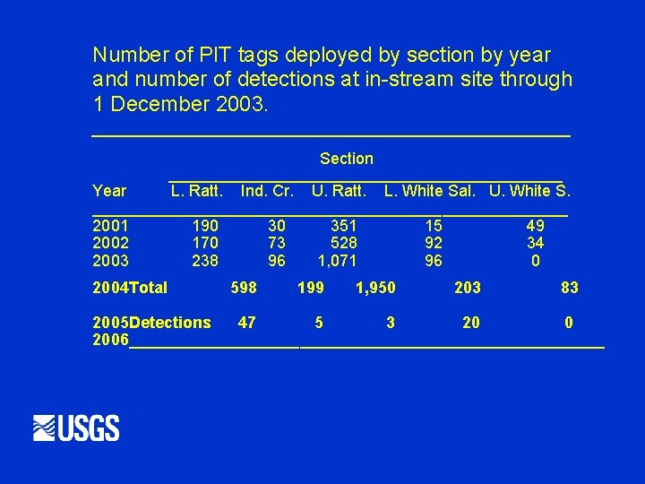 Number of PIT tags deployed by section by year and number of detections at