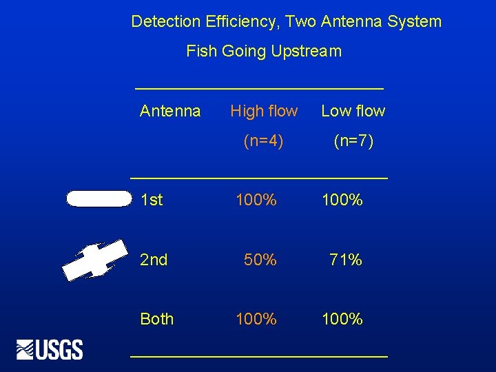 Detection Efficiency, Two Antenna System Fish Going Upstream ______________ Antenna High flow Low flow