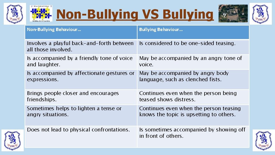 Non-Bullying VS Bullying Non-Bullying Behaviour… Involves a playful back-and-forth between all those involved. Is Non-Bullying VS Bullying Non-Bullying Behaviour… Involves a playful back-and-forth between all those involved. Is