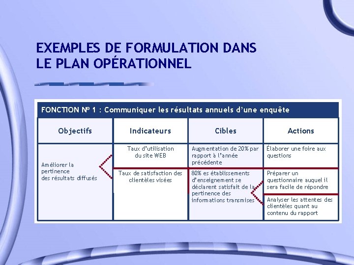 EXEMPLES DE FORMULATION DANS LE PLAN OPÉRATIONNEL FONCTION No 1 : Communiquer les résultats