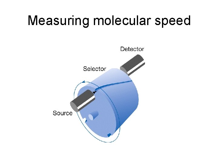 Measuring molecular speed Measuring molecular speed
