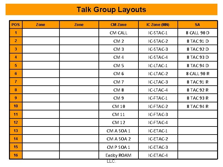 Talk Group Layouts POS CM Zone IC Zone (MN) SA 1 CM CALL IC-STAC-1