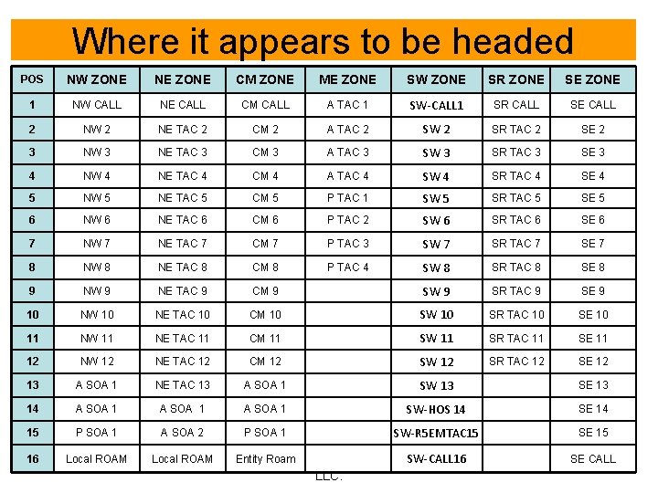 Where it appears to be headed POS NW ZONE NE ZONE CM ZONE ME