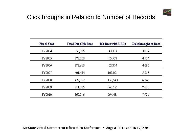 Clickthroughs in Relation to Number of Records Fiscal Year Total Docs Bib Recs with