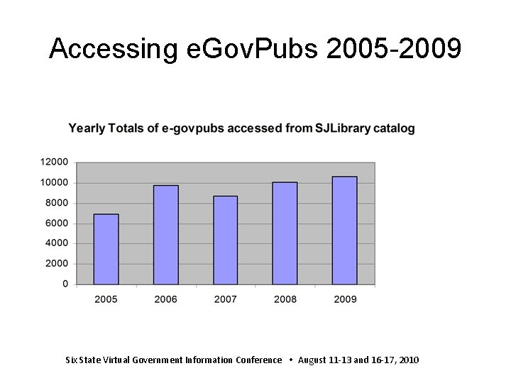 Accessing e. Gov. Pubs 2005 -2009 Six State Virtual Government Information Conference August 11