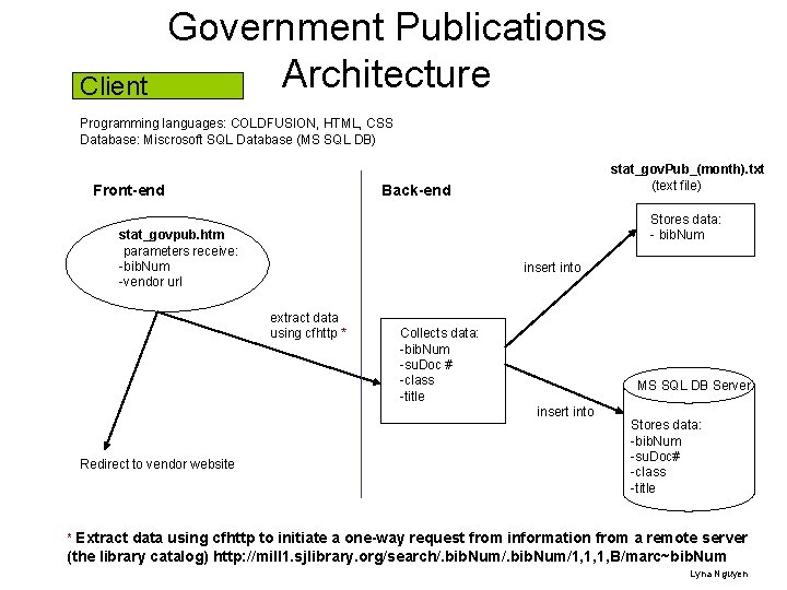 Client Government Publications Architecture Programming languages: COLDFUSION, HTML, CSS Database: Miscrosoft SQL Database (MS