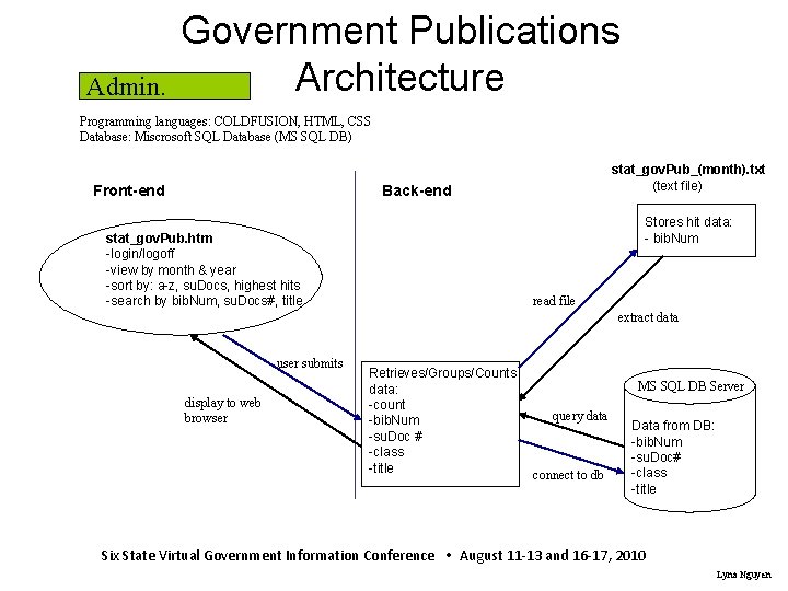 Admin. Government Publications Architecture Programming languages: COLDFUSION, HTML, CSS Database: Miscrosoft SQL Database (MS