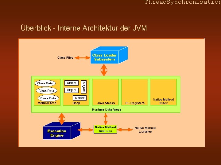 Thread. Synchronisation Überblick - Interne Architektur der JVM 