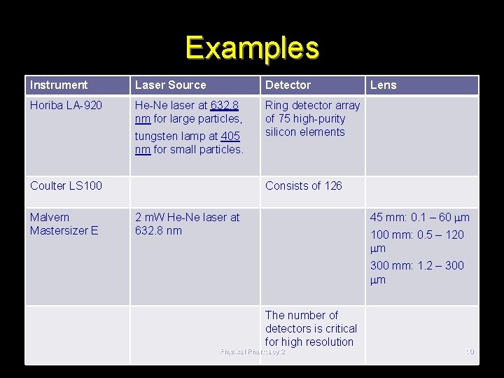 Examples Instrument Laser Source Detector Horiba LA-920 He-Ne laser at 632. 8 nm for