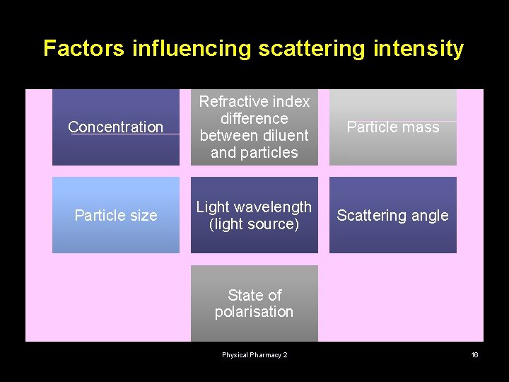 Factors influencing scattering intensity Concentration Refractive index difference between diluent and particles Particle mass