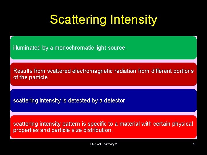 Scattering Intensity illuminated by a monochromatic light source. Results from scattered electromagnetic radiation from