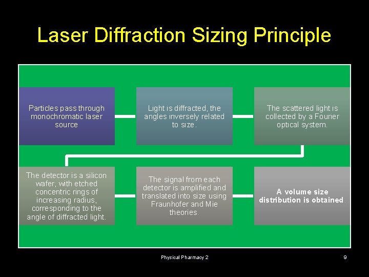 Laser Diffraction Sizing Principle Particles pass through monochromatic laser source Light is diffracted, the