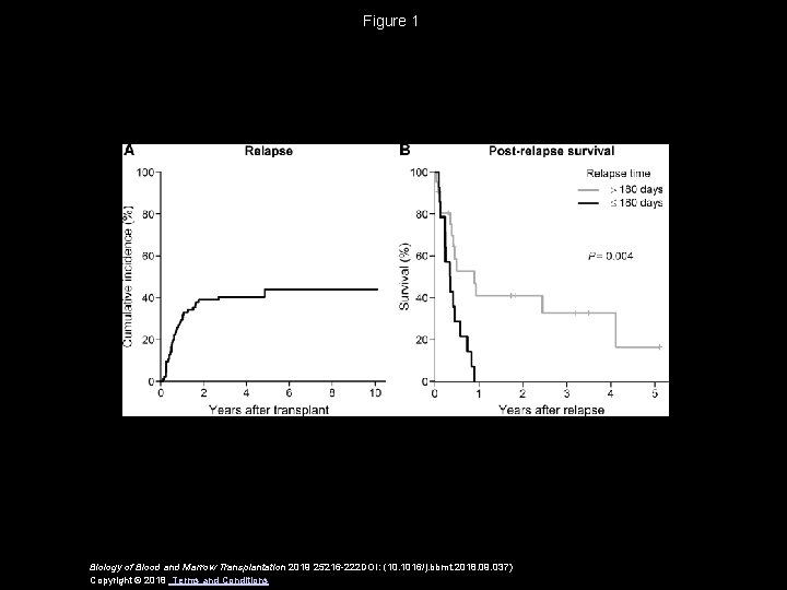 Figure 1 Biology of Blood and Marrow Transplantation 2019 25216 -222 DOI: (10. 1016/j.