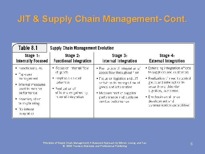 JIT & Supply Chain Management- Cont. Principles of Supply Chain Management: A Balanced Approach