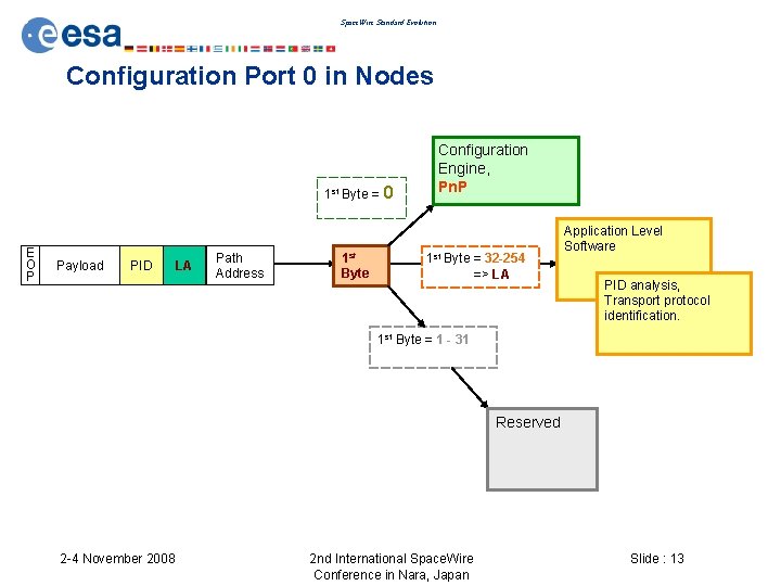 Space. Wire Standard Evolution Configuration Port 0 in Nodes 1 st Byte = E