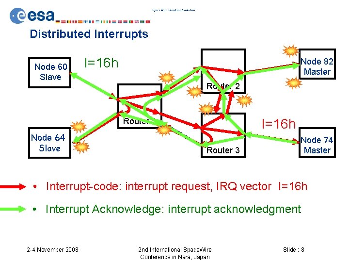 Space. Wire Standard Evolution Distributed Interrupts Node 60 Slave I=16 h Node 82 Master