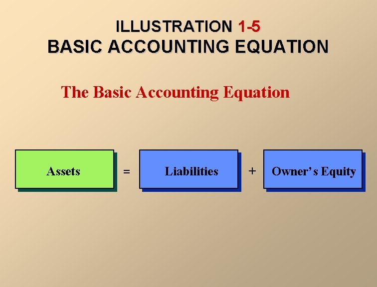 ILLUSTRATION 1 -5 BASIC ACCOUNTING EQUATION The Basic Accounting Equation Assets = Liabilities +