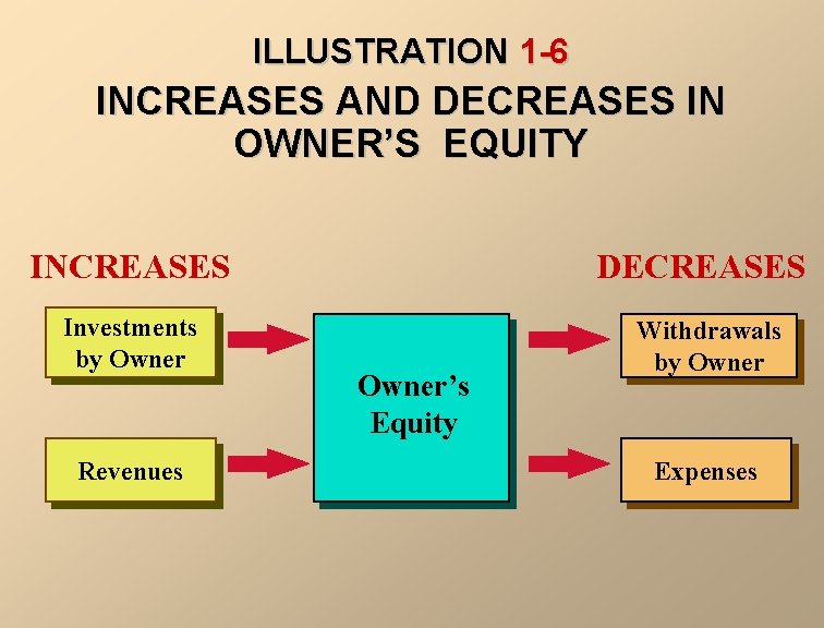 ILLUSTRATION 1 -6 INCREASES AND DECREASES IN OWNER’S EQUITY INCREASES Investments by Owner Revenues