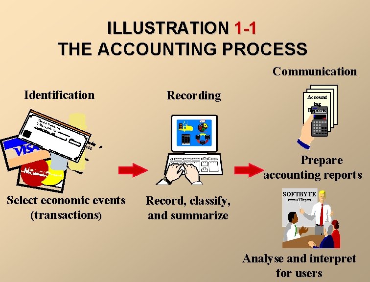 ILLUSTRATION 1 -1 THE ACCOUNTING PROCESS Communication Identification Recording Account ing Reports Ger 7