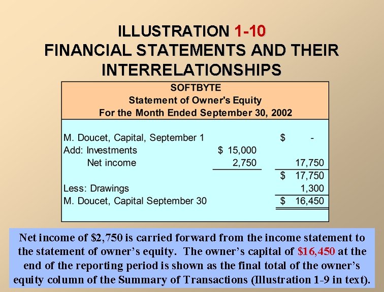 ILLUSTRATION 1 -10 FINANCIAL STATEMENTS AND THEIR INTERRELATIONSHIPS Net income of $2, 750 is