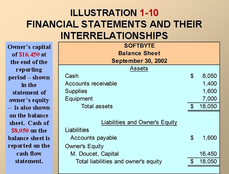 ILLUSTRATION 1 -10 FINANCIAL STATEMENTS AND THEIR INTERRELATIONSHIPS Owner’s capital of $16, 450 at