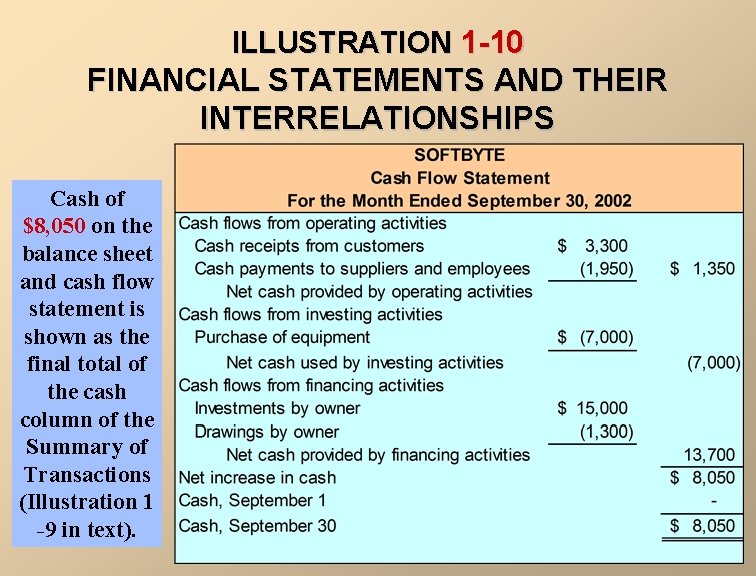 ILLUSTRATION 1 -10 FINANCIAL STATEMENTS AND THEIR INTERRELATIONSHIPS Cash of $8, 050 on the