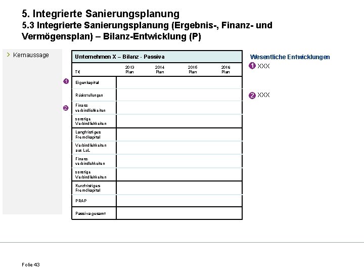 5. Integrierte Sanierungsplanung 5. 3 Integrierte Sanierungsplanung (Ergebnis-, Finanz- und Vermögensplan) – Bilanz-Entwicklung (P)